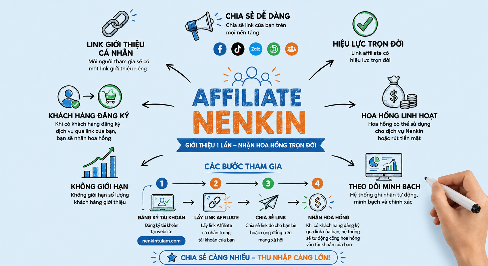 AFFILIATE NENKIN – GIỚI THIỆU 1 LẦN, NHẬN HOA HỒNG TRỌN ĐỜI